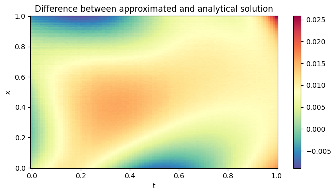 ../_images/tutorials_Tutorial_9_-_Inverse_PDE_Problem_25_0.png